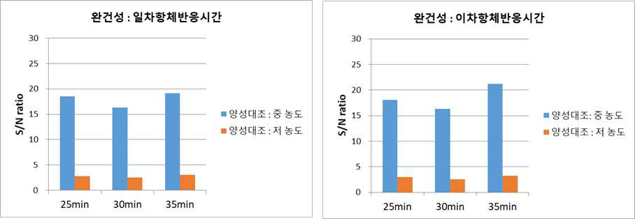 완건성 : 일차항체반응시간(좌) 및 이차항체반응시간(우)에 따른 S/N ratio 변화