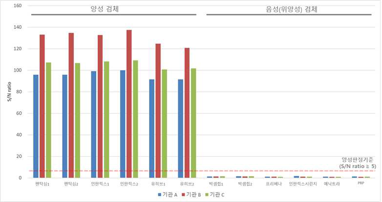 시험법 교차검정(다기관 공동연구)