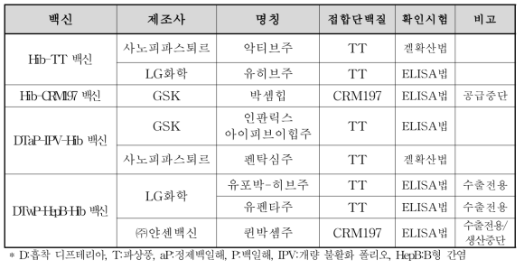 국내 Hib 단백접합백신의 허가 현황