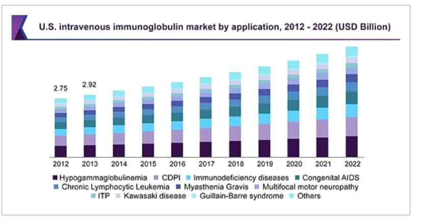 미국 면역글로불린제제 적응증별 2012-2022 시장규모