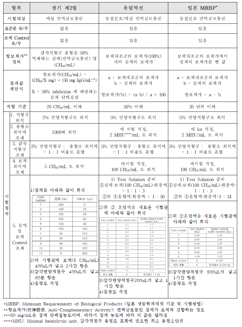 항보체성부정시험법 비교