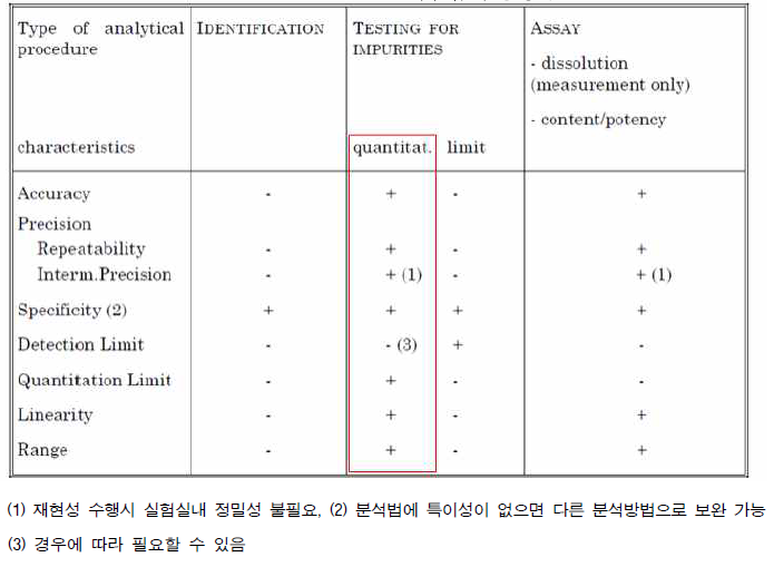 ICH Q2(R1) 시험법 검증항목