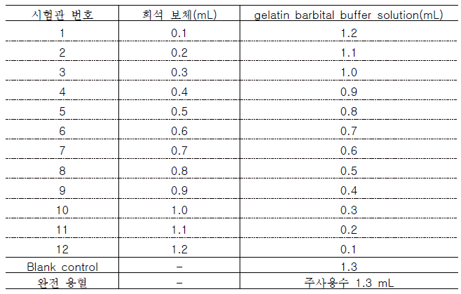 보체 적정