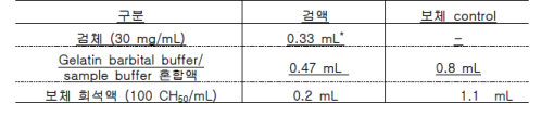 검액 및 보체 control 준비