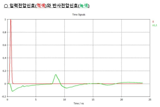 입사파(펄스)와 반사파(펄스)의 비교