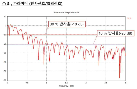 S11 파라미터(반사파) 해석