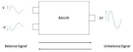 Balun의 역할