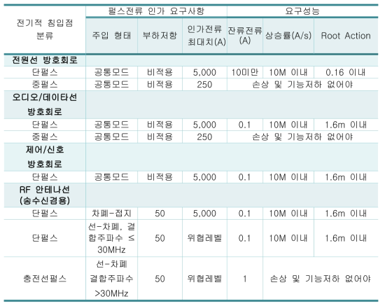 고정형 시스템