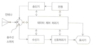 레이더 시스템 개략도