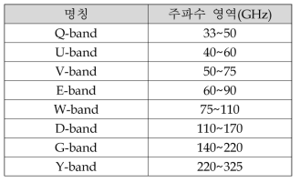 밀리미터파 대역의 명칭