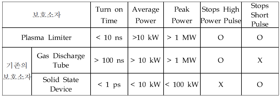 고출력 전자기펄스 보호소자 비교