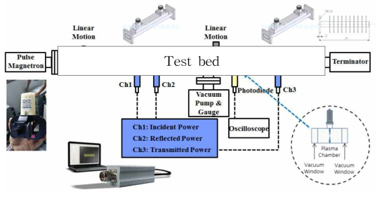 Test bed 구성도 : X밴드(8.2 ~ 12.5 ㎓), 50 ㎾