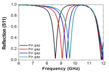 전극 간격 변화에 따른 Plasma Limiter의 반사도