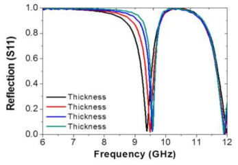 개구면 두께 변화에 따른 Plasma Limiter의 반사도