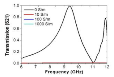 Plasma Limiter의 plasma conductivity에 따른 투과도