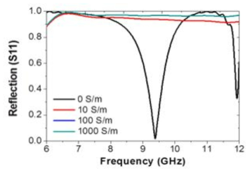 Plasma Limiter의 plasma conductivity에 따른 반사도