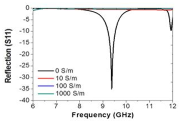 Plasma Limiter의 plasma conductivity에 따른 반사도(로그스케일)