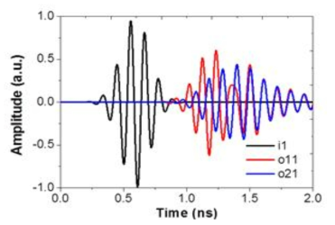 정상신호 상태에서의 plasma limiter 시간영역 펄스파형. Plasma conductivity 0 S/m