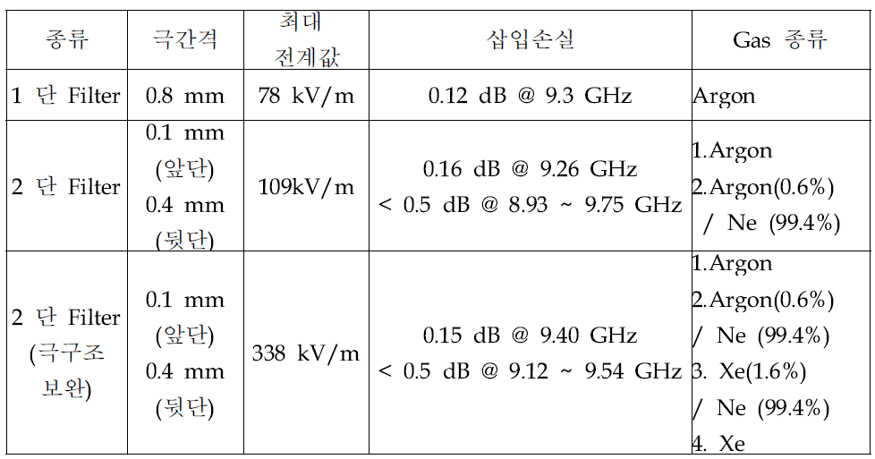 개선된 플라즈마 리미터 사양