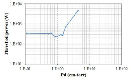 Paschen’s Curve(로그 스케일)