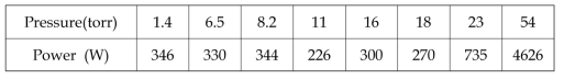 가스종류에 따른 방전사진