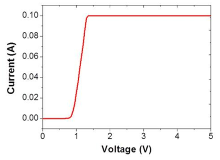 I-V 특성 (Forward bias)