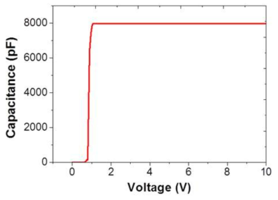 C-V 특성 (Forward bias)