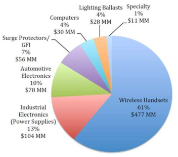 Metal Oxide Varistors: Global Consumption Value By End-Use