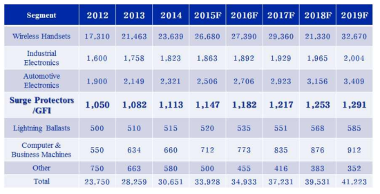 Metal Oxide Varistors: Global Volume of Consumption for Varistors by End-Use Market Segment: 2014 to 2019