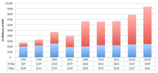 Metal Oxide Varistors: Historical Chip Versus Disc Varistor Consumption Value: 1995-2014