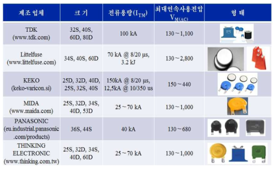 대용량 바리스터 제조사별 특성(1)