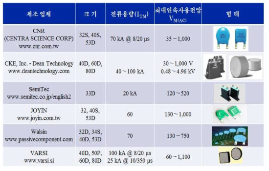 대용량 바리스터 제조사별 특성(2)