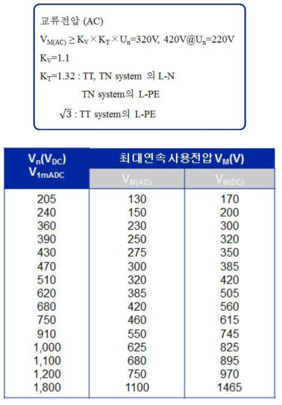 바리스터 전압 및 회로전압