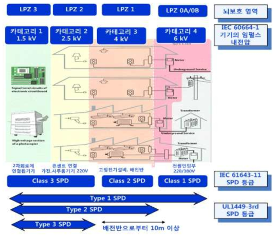 바리스터의 제한전압에 따른 보호등급