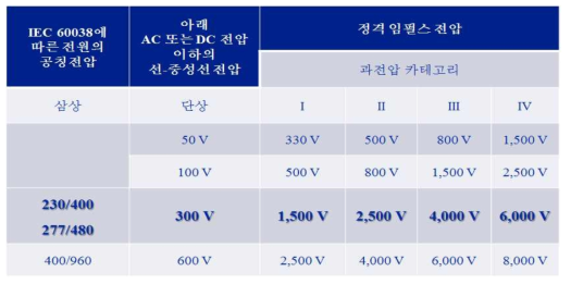 과전압 카테고리