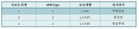 전원장치의 보호단계별 SPD 형태 및 보호레벨