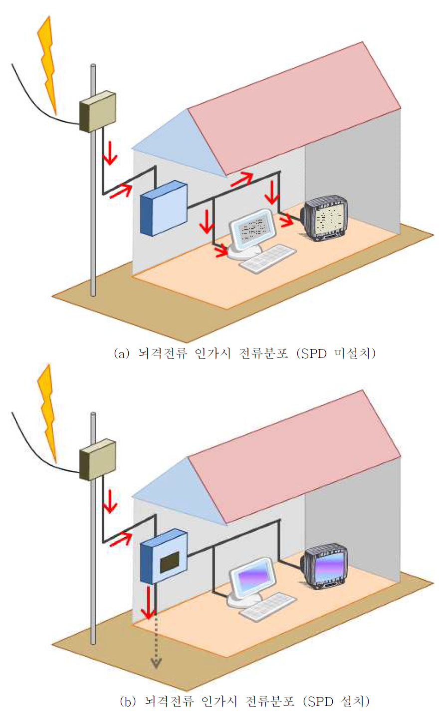 뇌격전류 인가시 전류분포 모의도