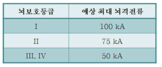 뇌보호등급과 예상 최대 뇌격전류