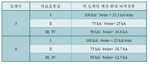 뇌보호등급에 따른 각 도체당 최대 뇌격전류 분포