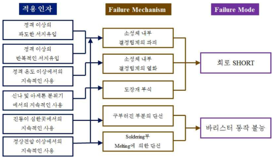 바리스터 고장모드