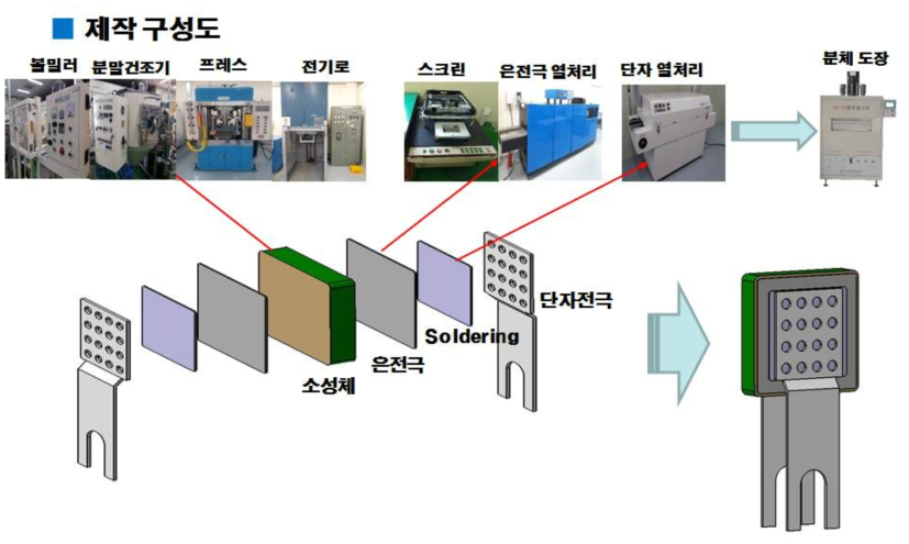 고도화 바리스터 제작공정