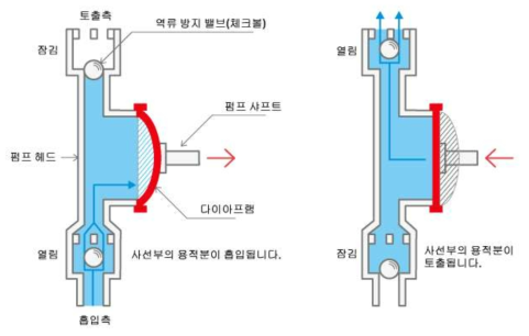 Diaphragm pump 원리 및 개략도