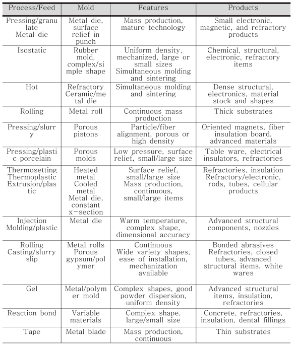 파우더 성형공정 종류에 따른 장점 및 생산가능 품목