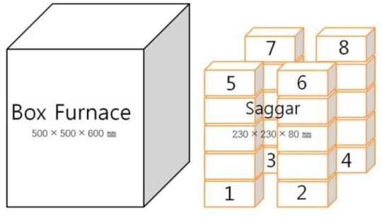 대형박스로 개략도 및 섹타 적층 개략도