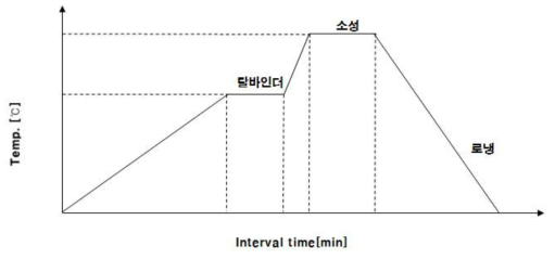 은전극 온도프로파일 그래프