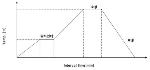 단자처리 온도프로파일 조건