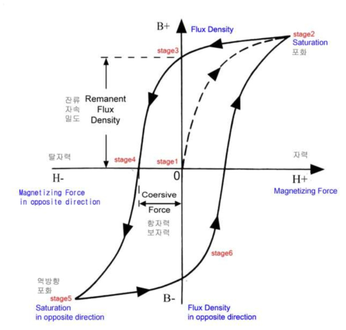 히스테리시스 곡선.
