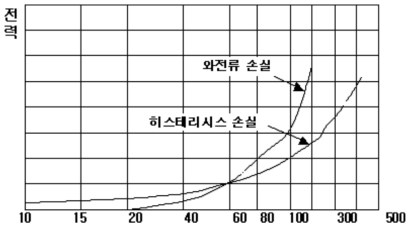 주파수별 두 가지 형태의 전력손실.