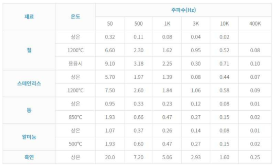 재료의 종류에 따른 주파수별 발열온도