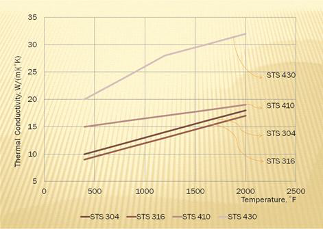 STS 304의 열전도성